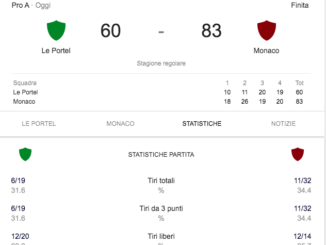 Basket Jeep Elite: 7ma vittoria per la Roca Team che batte fuori casa il Portel 60 a 83 il risultato. Monaco resta seconda in classifica