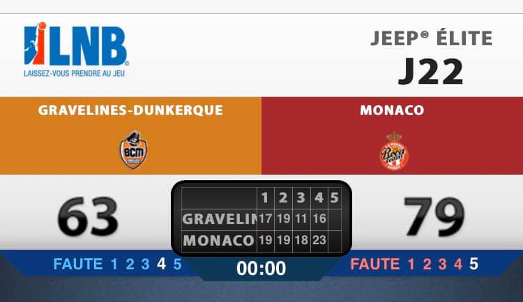 Jeep Elite: Monaco vince a Dunkerque 63 a 79