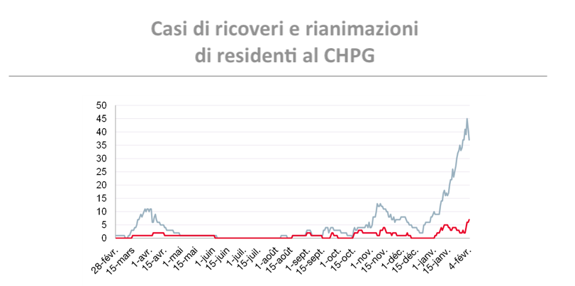 Numero dei casi ricoverati  per Covid a Monaco dei residenti