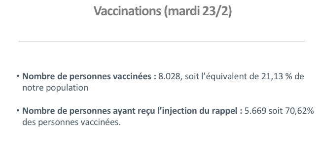 I vaccinati nel Principato di Monaco che hanno ricevuto le due dosi sono 5669, a cui si aggiungono quelli che hanno ricevuto una dose  portano il numero a 8.028