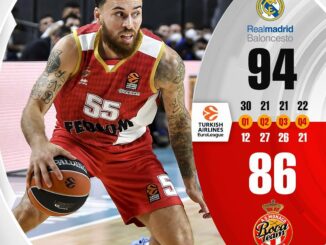 Basket: la Roca Team sfiora l'impresa contro il Real Madrid