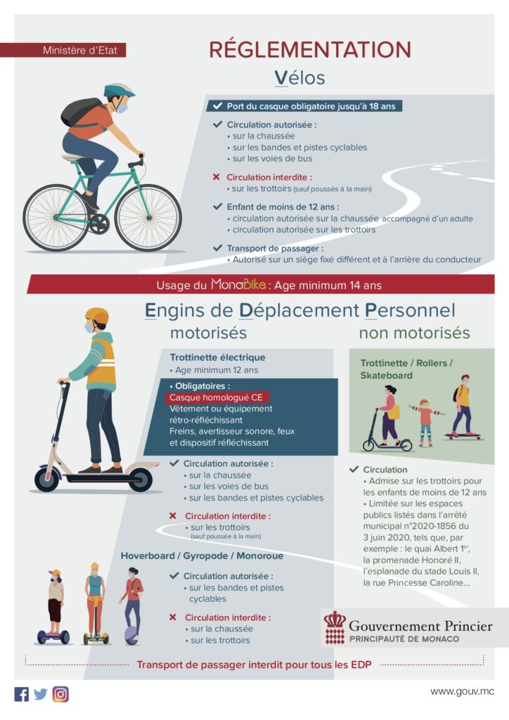 A Monaco, dal 24 gennaio casco obbligatorio per tutti su monopattini elettrici, overboard e monoruota
