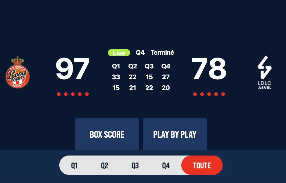 La Roca Team batte l'Asvel 97 a 78 in campionato di Francia e guida la classifica.