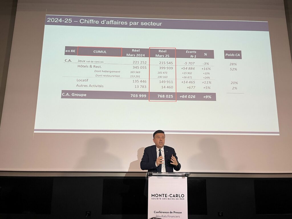 Stéphane Valeri, Presidente-Delegato di SBM Monte-Carlo ha confermato i risultati solidi e la crescita continua nell'esercizio 2024-2025