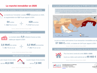 Dati 2025 sull’immobiliare monegasco: 493 transazioni, 5,9 miliardi di euro e nuova metodologia per il prezzo al metro quadro.