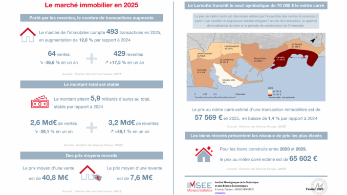 Dati 2025 sull’immobiliare monegasco: 493 transazioni, 5,9 miliardi di euro e nuova metodologia per il prezzo al metro quadro.